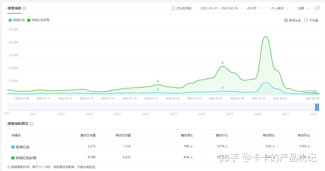 【案例拆解】2022年微信红包商业化模式的4个关键创新-第3张图片-90博客网 【案例拆解】2022年微信红包商业化模式的4个关键创新-第3张图片-90博客网