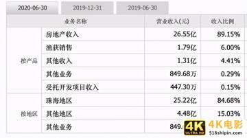 股价暴跌68%，机构、员工轮番减持！格力地产的出路在哪？-第6张图片-90博客网