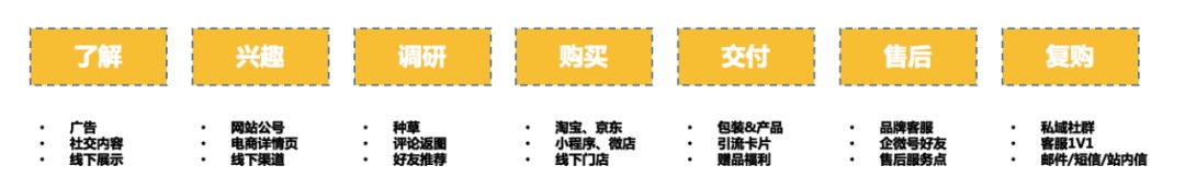 浅探增长营销(四)|浅谈提升营收的三个增长点-第6张图片-90博客网 浅探增长营销(四)|浅谈提升营收的三个增长点-第6张图片-90博客网
