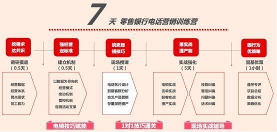 商业银行零售综合业务 电话营销训练营--马骏老师-第2张图片-90博客网