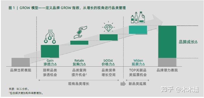 浅探增长营销(四)|浅谈提升营收的三个增长点-第3张图片-90博客网 浅探增长营销(四)|浅谈提升营收的三个增长点-第3张图片-90博客网