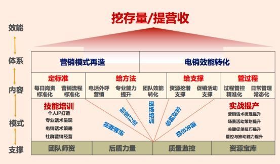 商业银行零售综合业务 电话营销训练营--马骏老师-第1张图片-90博客网
