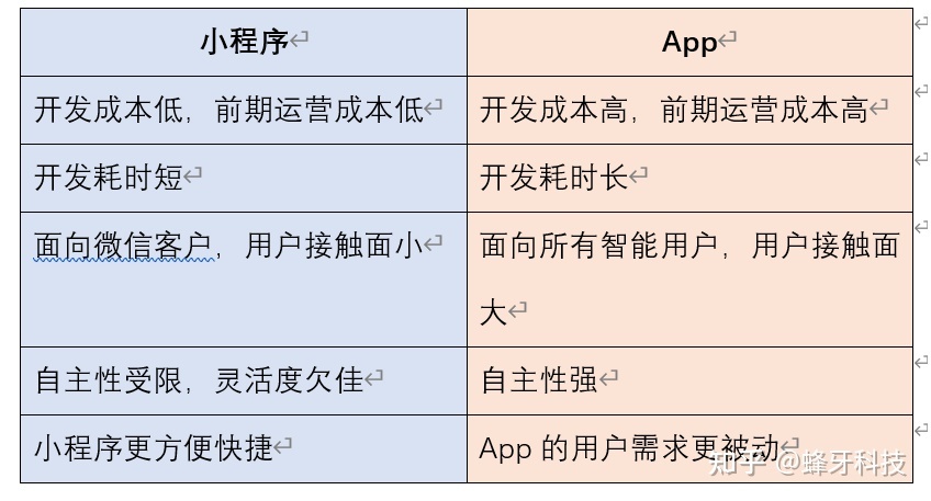 运营互联网项目小程序好还是app更合适-第1张图片-90博客网 运营互联网项目小程序好还是app更合适-第1张图片-90博客网
