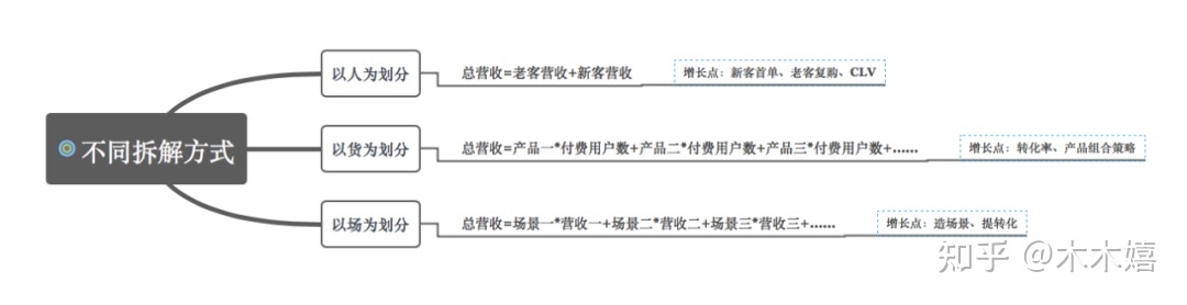 浅探增长营销(四)|浅谈提升营收的三个增长点-第2张图片-90博客网 浅探增长营销(四)|浅谈提升营收的三个增长点-第2张图片-90博客网