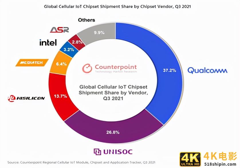 中国在又一个芯片领域击败美国高通了，这次是物联网芯片市场-第1张图片-90博客网