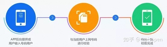 本机号码一键登录原理与应用-第5张图片-90博客网