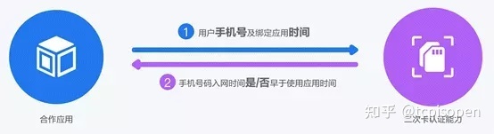 本机号码一键登录原理与应用-第7张图片-90博客网