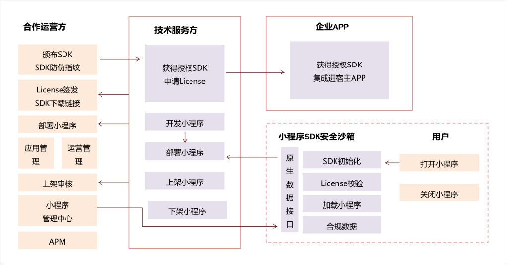 小程序融合平台：用小程序与世界相连，让品牌流量启新篇 ... ...-第7张图片-90博客网