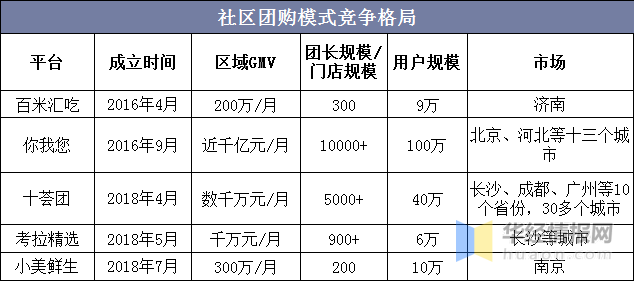 2020年社交电商行业现状，社区团购成各大平台争相布局的赛道-第6张图片-90博客网