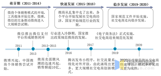2020年社交电商行业现状，社区团购成各大平台争相布局的赛道-第2张图片-90博客网
