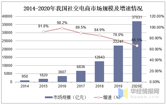 2020年社交电商行业现状，社区团购成各大平台争相布局的赛道-第3张图片-90博客网