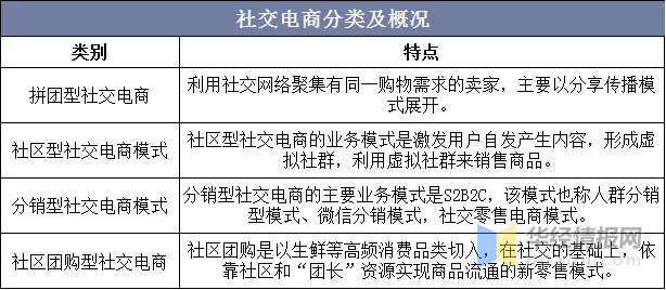 2020年社交电商行业现状，社区团购成各大平台争相布局的赛道-第1张图片-90博客网