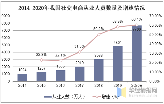 2020年社交电商行业现状，社区团购成各大平台争相布局的赛道-第4张图片-90博客网