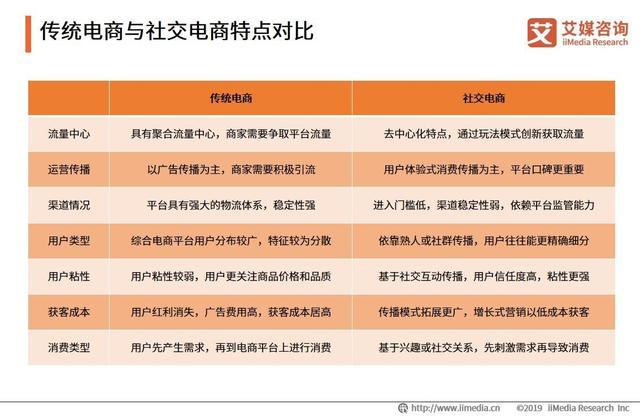 “双品网购节”首次拥抱社交电商：社交电商发展现状与趋势分析-第3张图片-90博客网