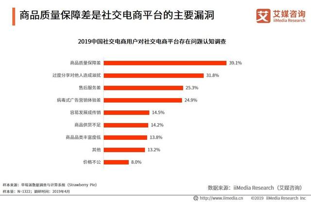“双品网购节”首次拥抱社交电商：社交电商发展现状与趋势分析-第9张图片-90博客网