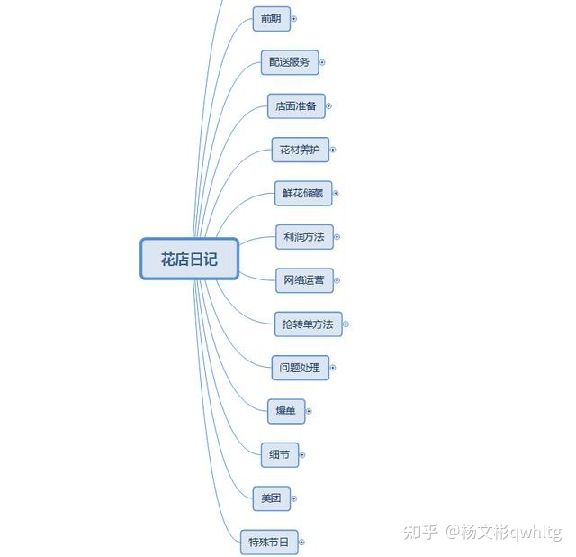 鲜花店怎么做推广效果好-第1张图片-90博客网 鲜花店怎么做推广效果好-第1张图片-90博客网