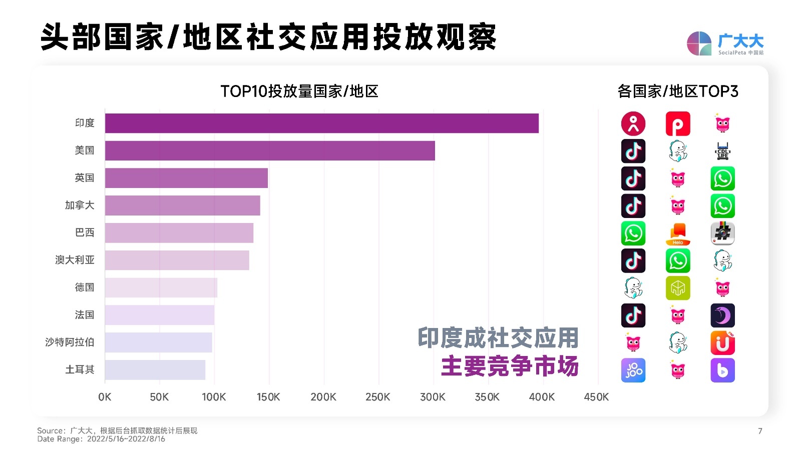 2022社交+直播App营销洞察报告：出海企业社交媒体营销必备。-第7张图片-90博客网