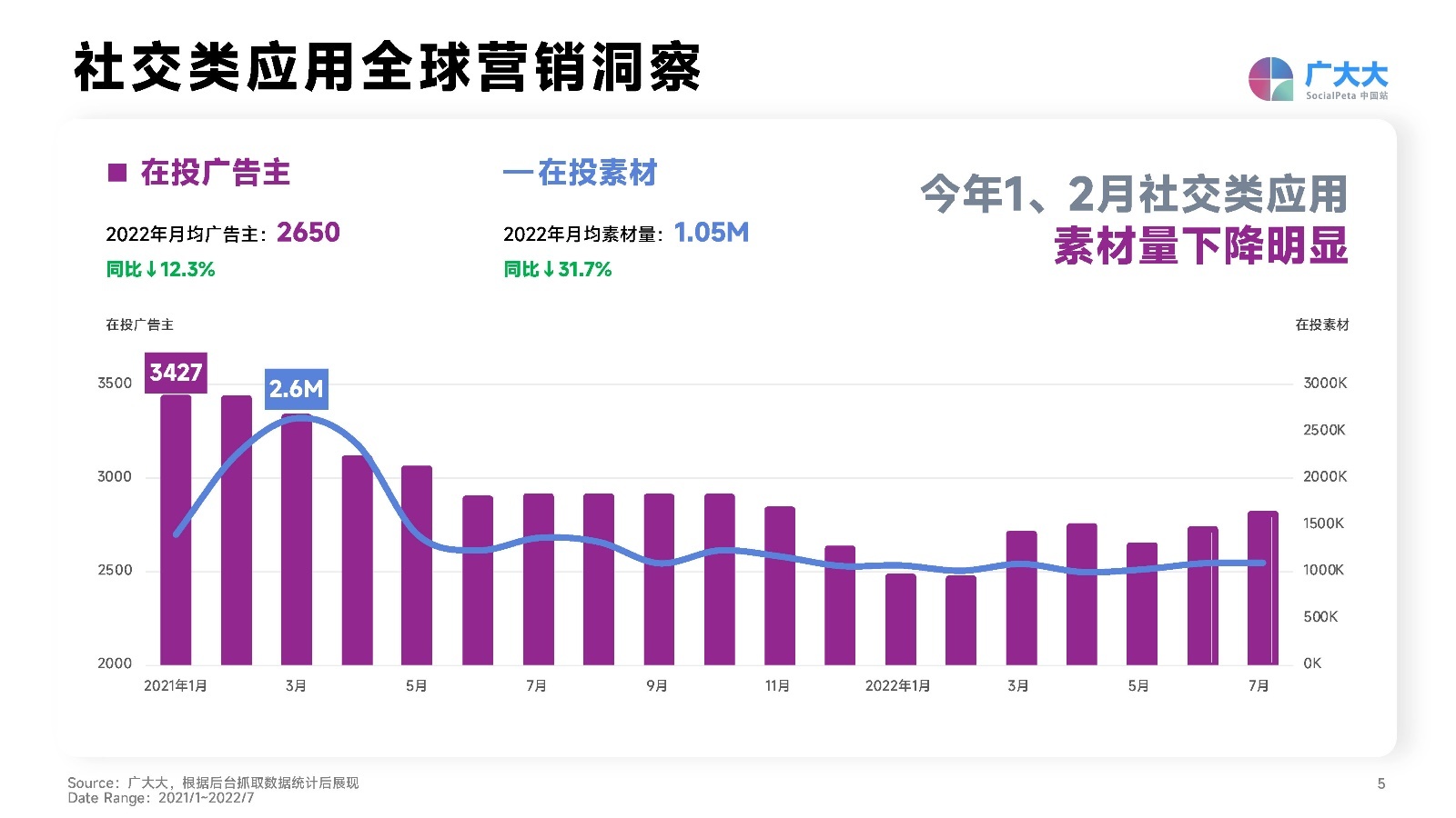 2022社交+直播App营销洞察报告：出海企业社交媒体营销必备。-第5张图片-90博客网