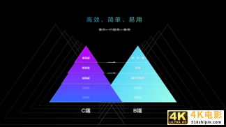 一篇文章带你深入了解“B端C化”的设计理念-第3张图片-90博客网