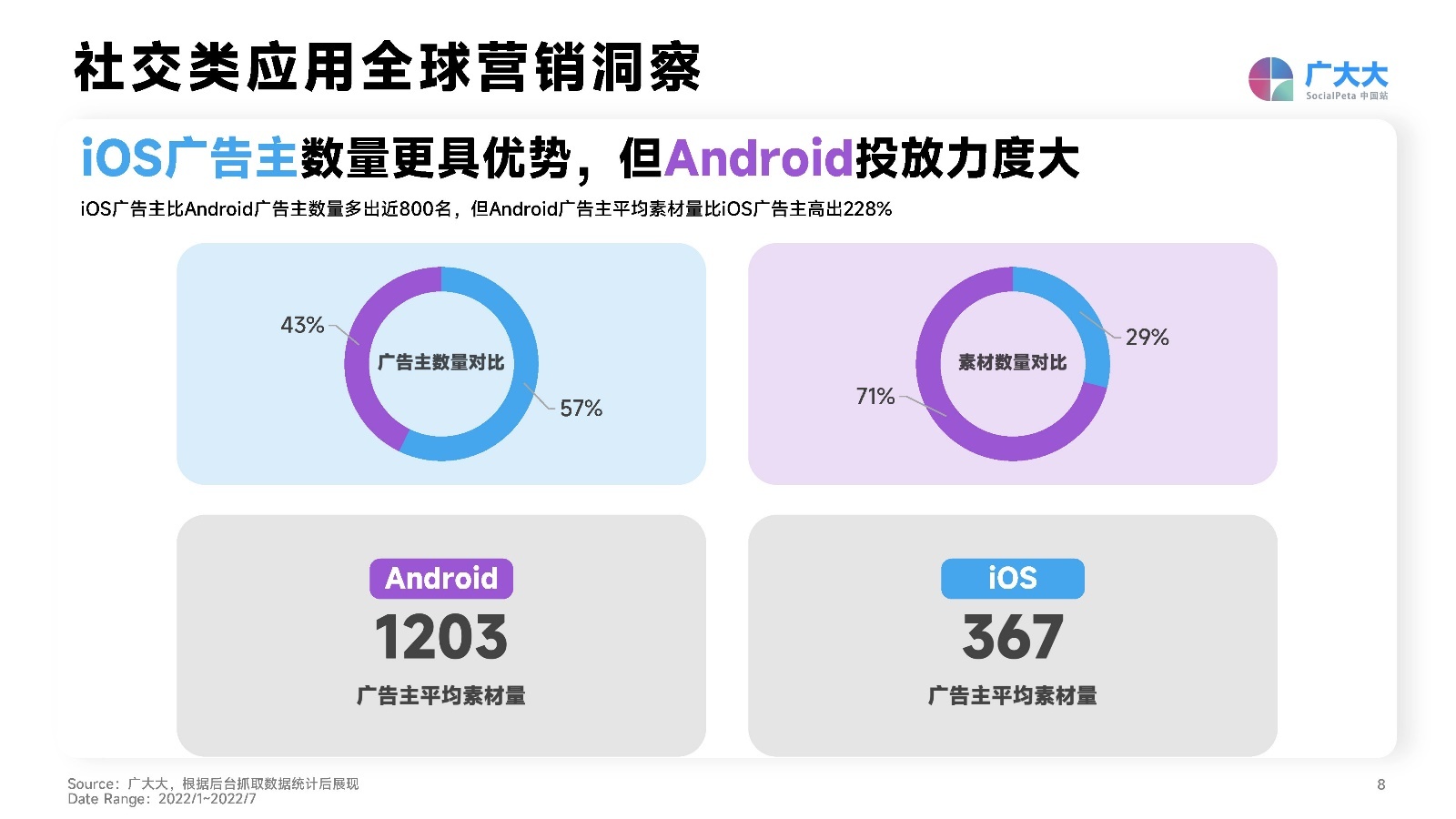2022社交+直播App营销洞察报告：出海企业社交媒体营销必备。-第8张图片-90博客网