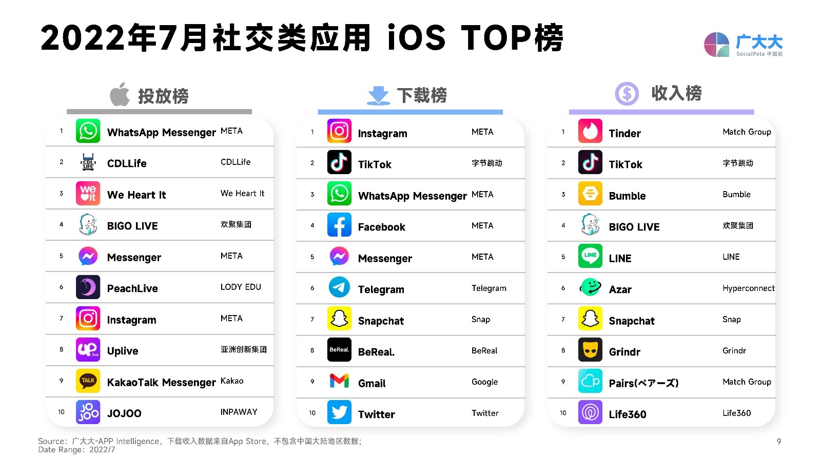 2022社交+直播App营销洞察报告：出海企业社交媒体营销必备。-第9张图片-90博客网