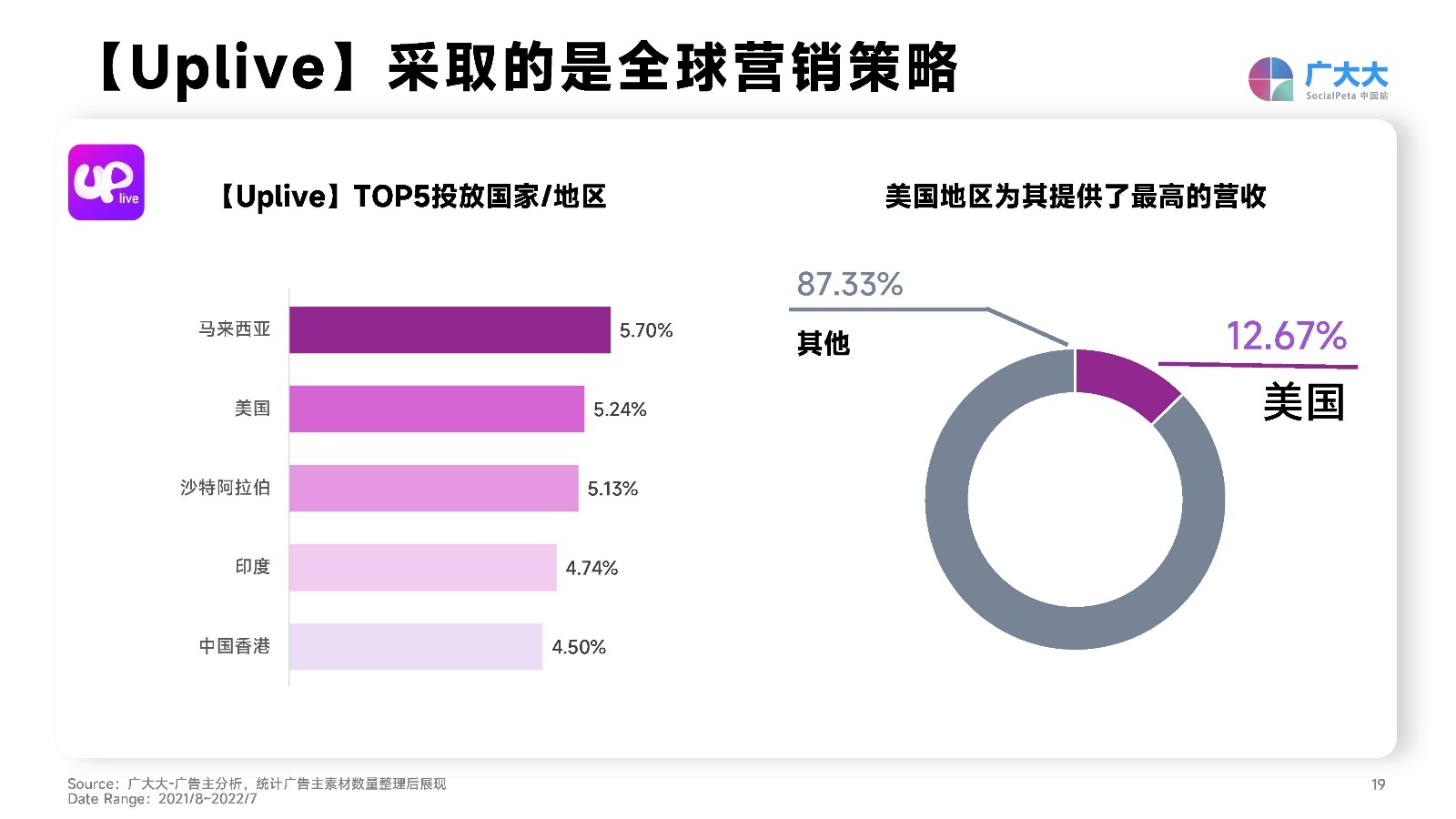 2022社交+直播App营销洞察报告：出海企业社交媒体营销必备。-第19张图片-90博客网