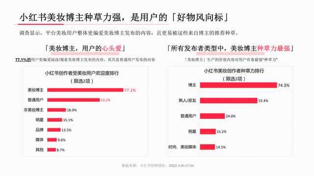 小红书系列人群洞察报告全网首发，剖析内容种草“密码”-第4张图片-90博客网