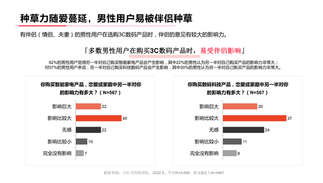 小红书系列人群洞察报告全网首发，剖析内容种草“密码”-第9张图片-90博客网