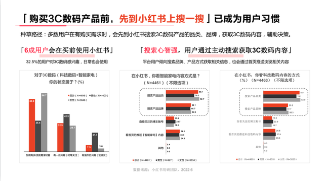 小红书系列人群洞察报告全网首发，剖析内容种草“密码”-第10张图片-90博客网