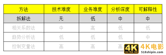4大方法，因果关系分析的总结，都在这了-第3张图片-90博客网