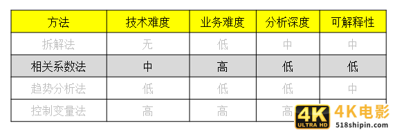 4大方法，因果关系分析的总结，都在这了-第5张图片-90博客网