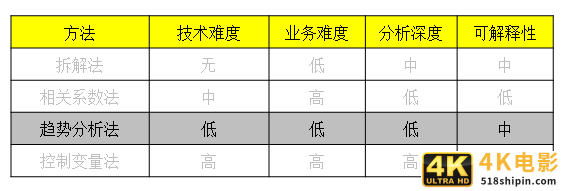 4大方法，因果关系分析的总结，都在这了-第7张图片-90博客网