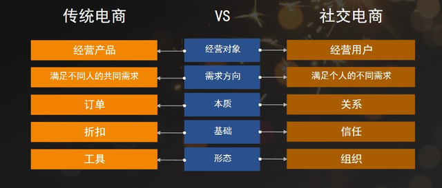 传统电商&社交电商的区别在哪？-第2张图片-90博客网