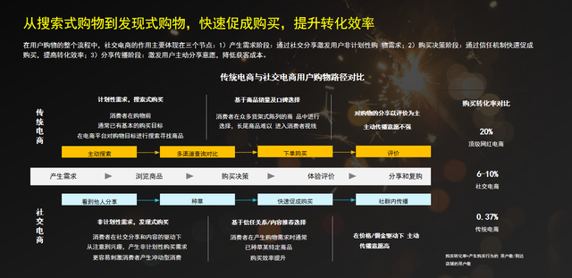传统电商&社交电商的区别在哪？-第3张图片-90博客网