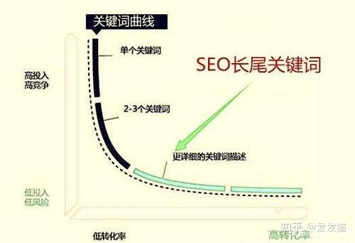如何优化网站长尾关键词-第2张图片-90博客网 如何优化网站长尾关键词-第2张图片-90博客网
