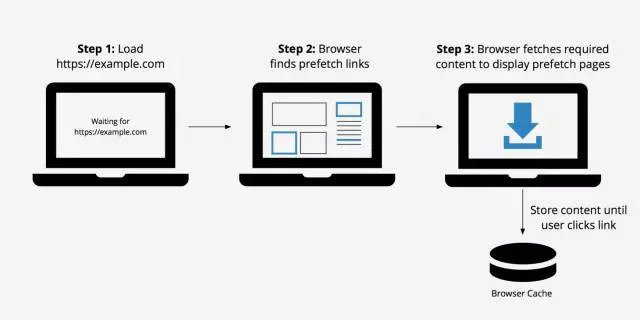 前端优化：9 个技巧，提高 Web 性能-第3张图片-90博客网