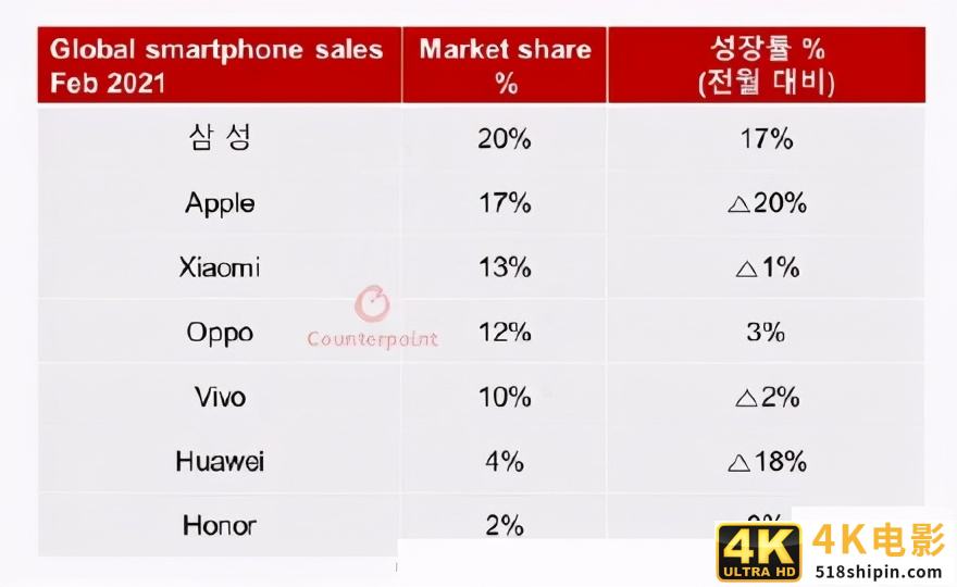 荣耀正式确认将采用高通芯片，或许年内就将击败老东家华为-第3张图片-90博客网