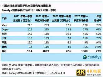 荣耀正式确认将采用高通芯片，或许年内就将击败老东家华为-第4张图片-90博客网