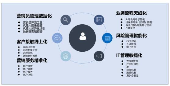 案例|财信人寿:手机出单营销服务一体化平台-第1张图片-90博客网 案例|财信人寿:手机出单营销服务一体化平台-第1张图片-90博客网