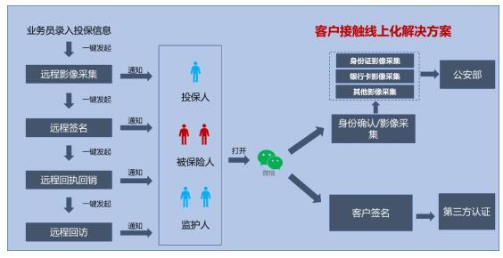案例|财信人寿:手机出单营销服务一体化平台-第5张图片-90博客网 案例|财信人寿:手机出单营销服务一体化平台-第5张图片-90博客网