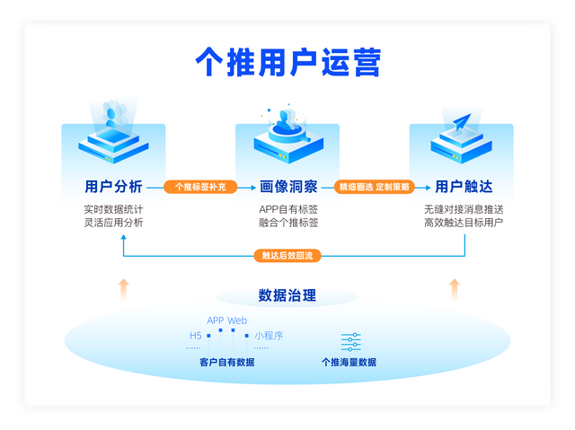 个推《数据驱动APP用户精细化运营直播》剖析头部APP用户增长秘诀-第2张图片-90博客网