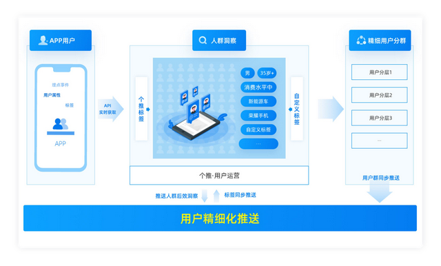 个推《数据驱动APP用户精细化运营直播》剖析头部APP用户增长秘诀-第4张图片-90博客网