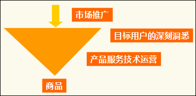 电商营销的几个务实经验-第1张图片-90博客网