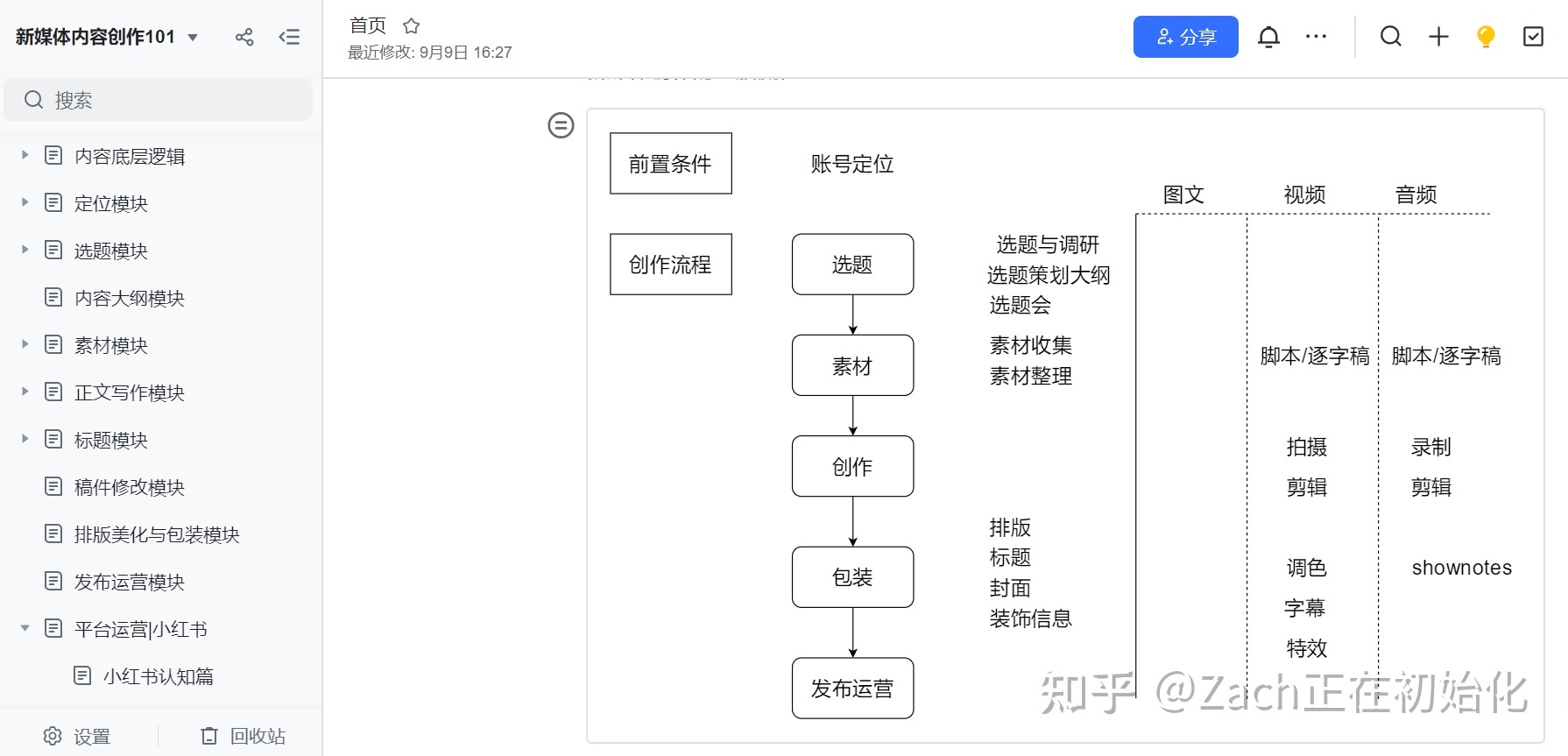 5小时吃透小红书|给新媒体新人的入门指南-第1张图片-90博客网