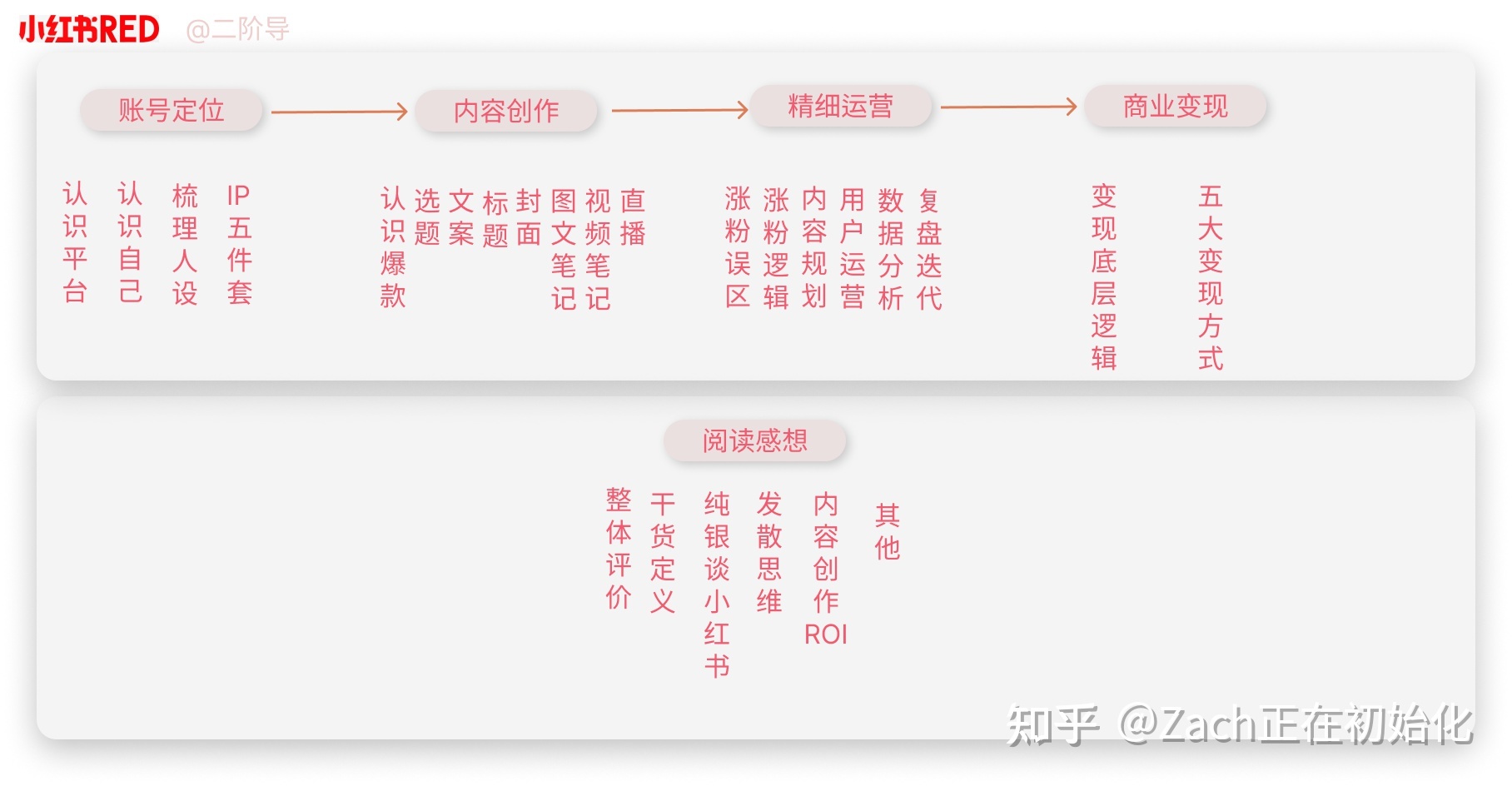 5小时吃透小红书|给新媒体新人的入门指南-第3张图片-90博客网