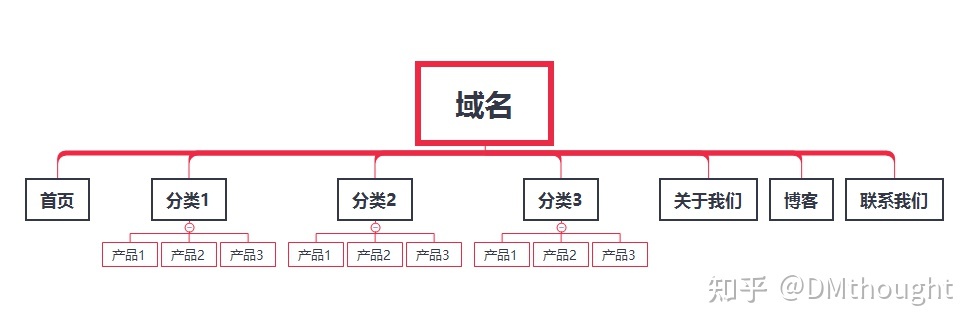 谷歌 SEO 优化的九个步骤-第4张图片-90博客网 谷歌 SEO 优化的九个步骤-第4张图片-90博客网