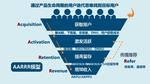 心中有数,运营不慌!APP统计看这篇就够了-第1张图片-90博客网 心中有数,运营不慌!APP统计看这篇就够了-第1张图片-90博客网