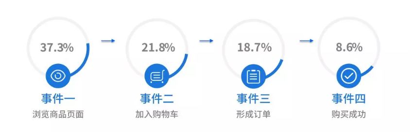 心中有数,运营不慌!APP统计看这篇就够了-第6张图片-90博客网 心中有数,运营不慌!APP统计看这篇就够了-第6张图片-90博客网