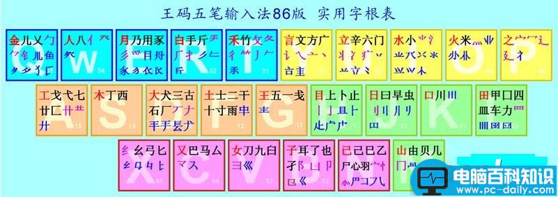 王码实用五笔字根表(图) 86版字根表色彩鲜艳版图片-第1张图片-90博客网