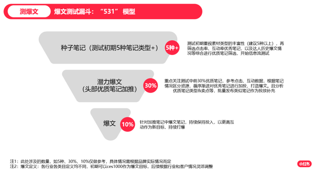 小红书怎么做品牌推广？三步完成流量进阶-第13张图片-90博客网